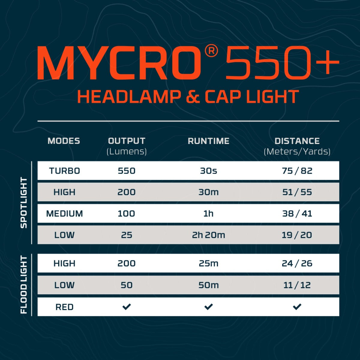 NEBO Mycro 550+ Headlamp & Cap Light