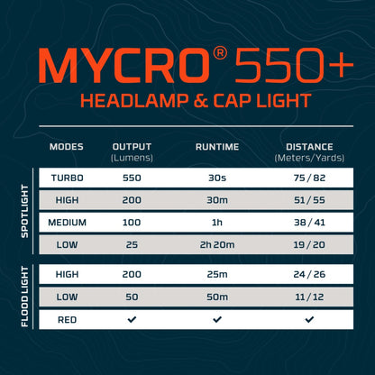 NEBO Mycro 550+ Headlamp & Cap Light